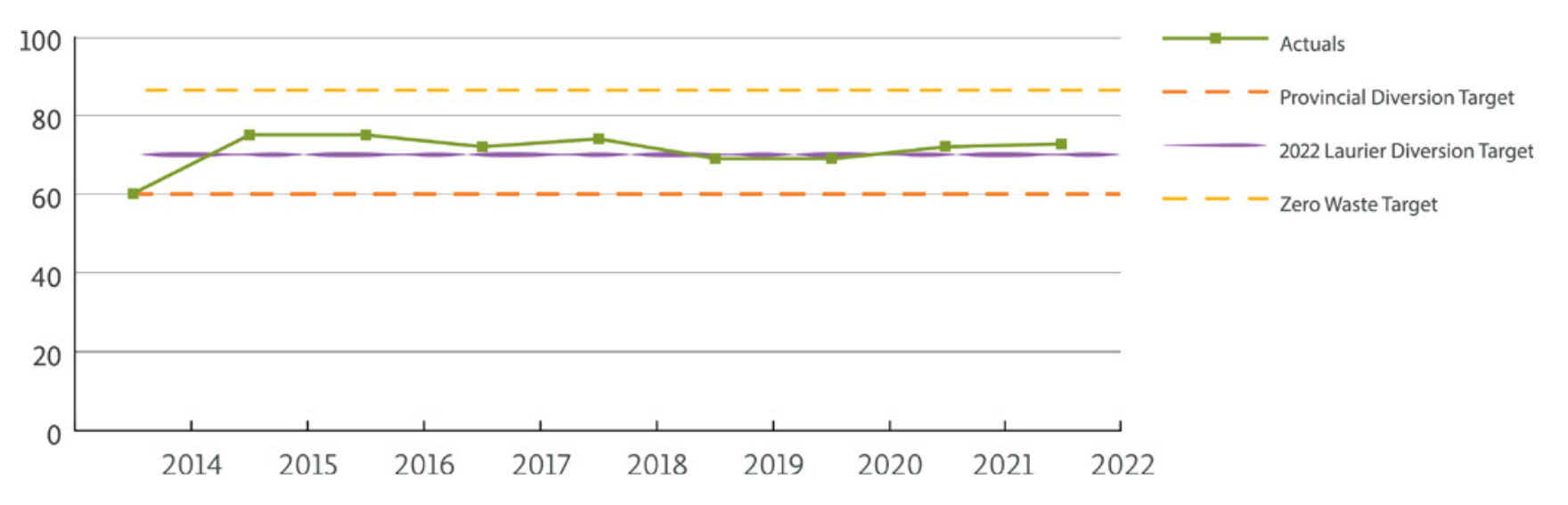 Brantford's waste diversion rate from 2014-2022 is higher than provincial targets and meets internal targets. 